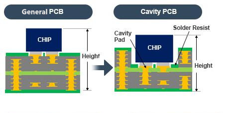 product-Rocket PCB-Open cavity pcb board depth control PCB manufacturer PTH cavity on PCB-img