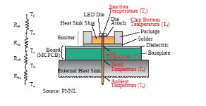 diagram consists of a thermal resistance network spanning the chip level, package level, board level (MCPCB), and system level diagram consists of a thermal resistance network spanning the chip level, package level, board level (MCPCB), and system level