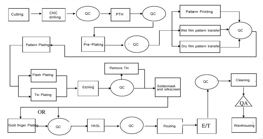 double sided PCB manufacturing flow double sided PCB manufacturing flow