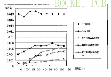 news-Rocket PCB-How to choose high speed and high frequency PCB material-img-1
