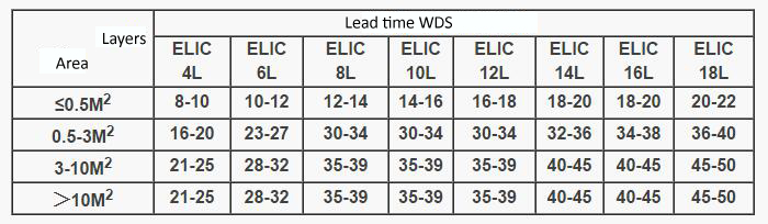 product-High precision any layer HDI multilayer PCB fabrication-Rocket PCB-img