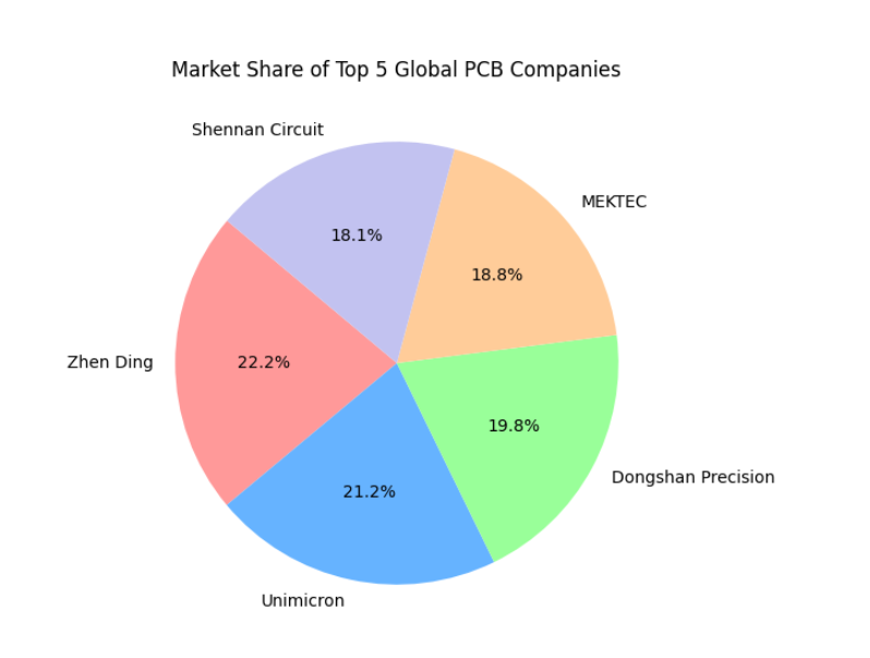 Market Share Impact Pie Chart