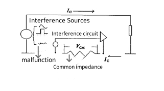 Figure 2: Schematic diagram of common mode field interference Figure 2: Schematic diagram of common mode field interference