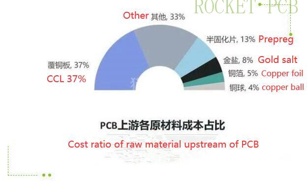 news-PCB important raw materials-Rocket PCB-img