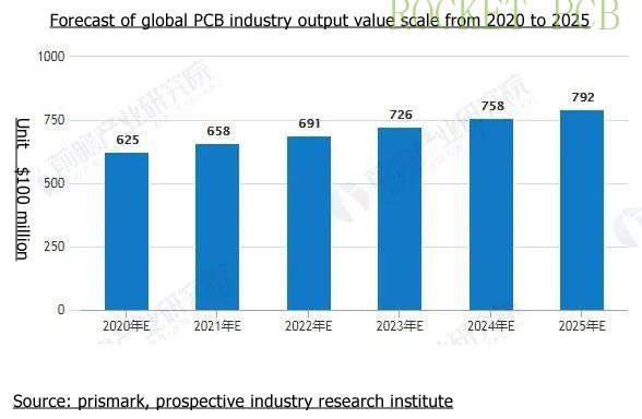 forcast of pcb 2020-2025