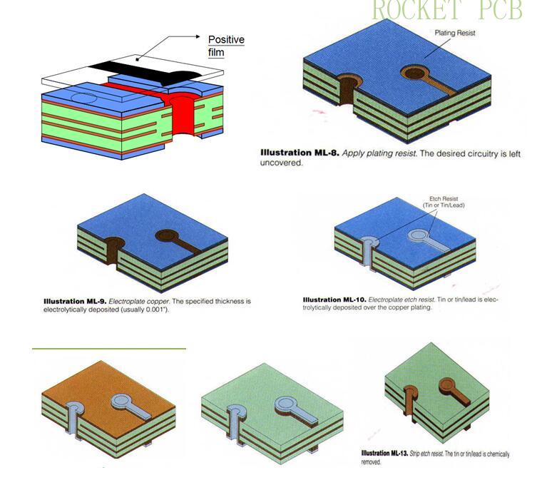 news-PCB manufacturing process-Rocket PCB-img-4